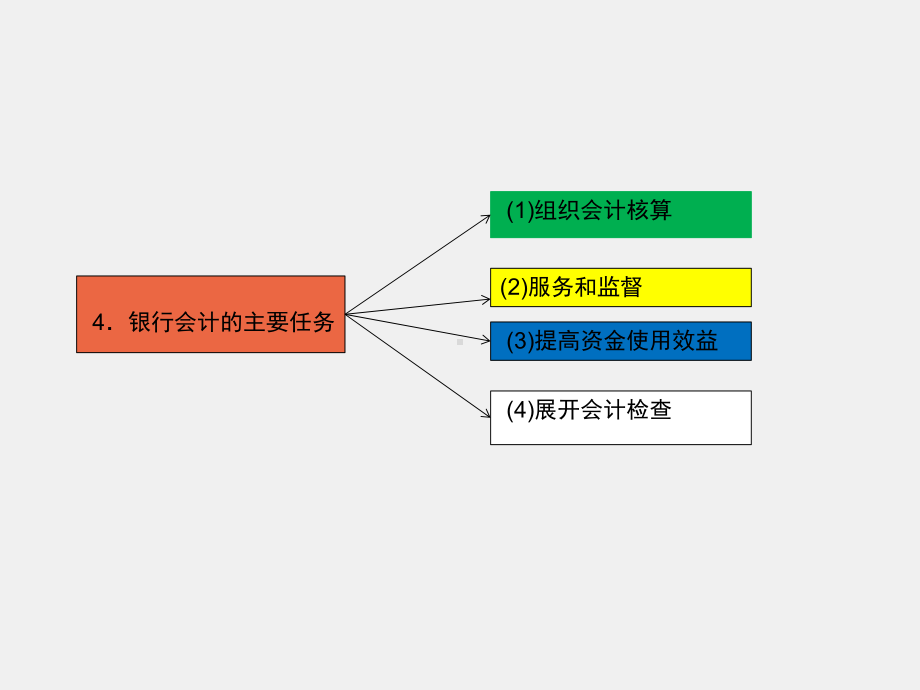 《银行会计实务》课件第一章银行会计总论.pptx_第3页