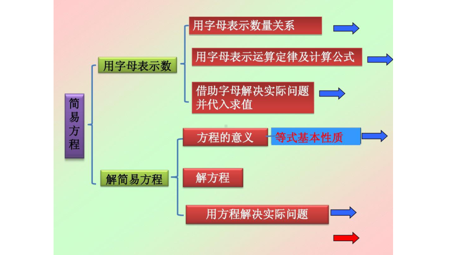 五年级数学上册课件- 5 简易方程-整理与复习 -人教新课标 （共18张PPT）.pptx_第2页