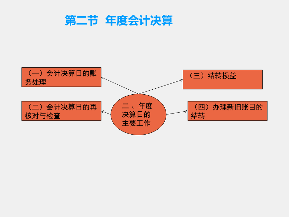 《银行会计实务》课件第十章 会计报告.pptx_第3页