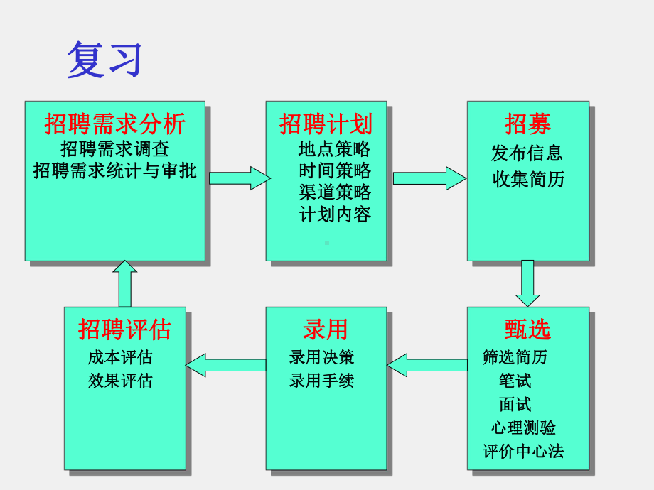 《招聘与配置》课件情景四 招募.ppt_第2页