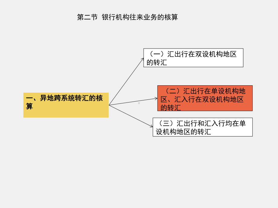 《银行会计实务》课件第六章银行机构往来业务核算.pptx_第2页