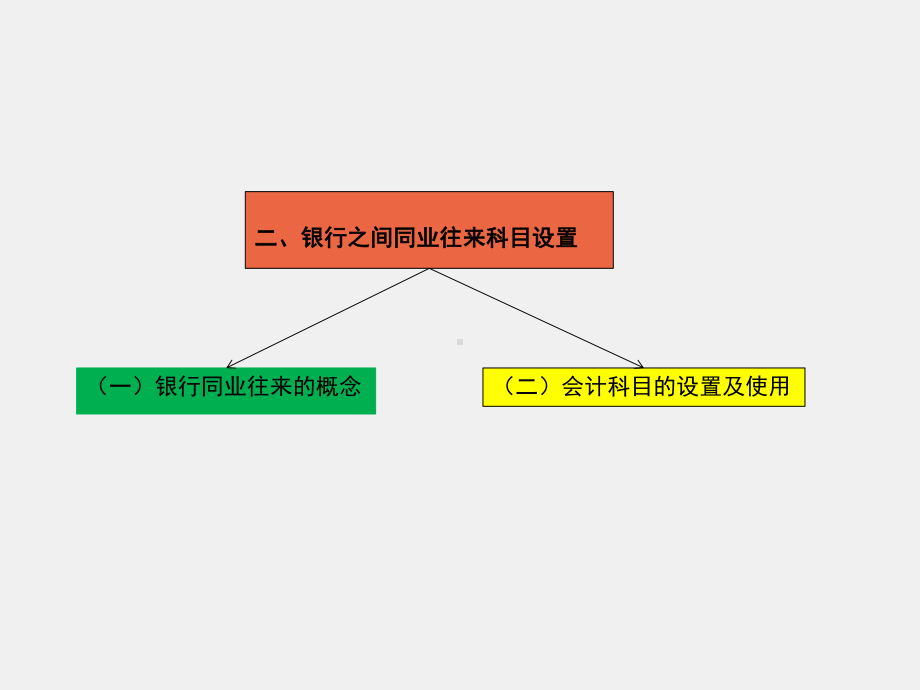 《银行会计实务》课件第六章银行机构往来业务核算.pptx_第3页