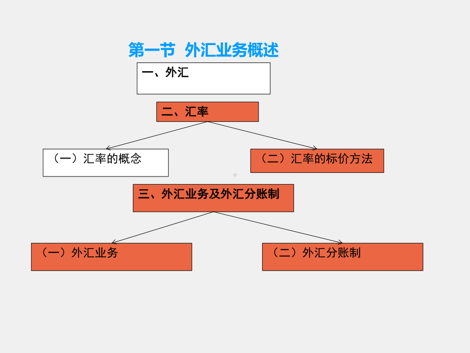 《银行会计实务》课件第七章 外汇业务的核算.pptx_第1页