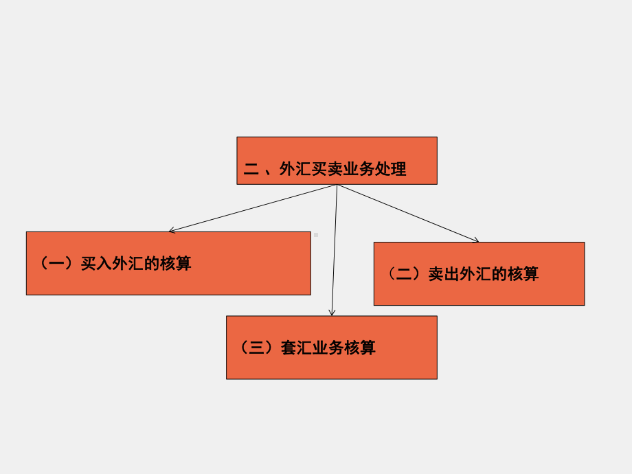 《银行会计实务》课件第七章 外汇业务的核算.pptx_第3页