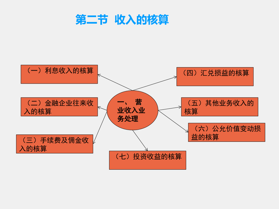 《银行会计实务》课件第九章 收入费用利润的核算.pptx_第2页