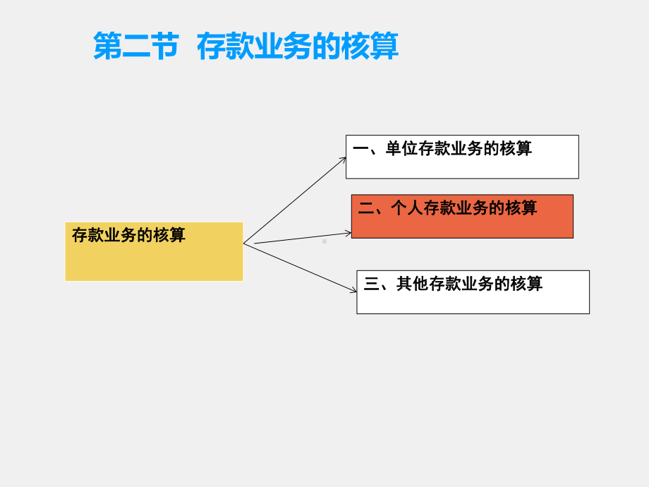 《银行会计实务》课件第三章存款业务.pptx_第2页