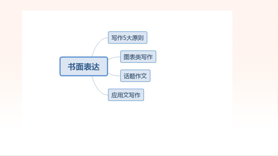 2022年中考英语各题型写作技巧梳理ppt课件.pptx_第2页