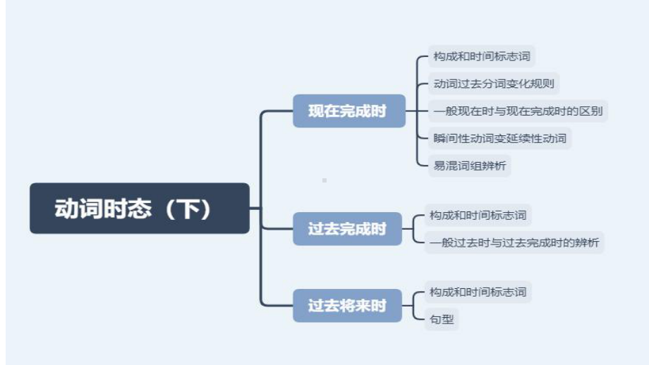 2022年中考英语现在完成时过去完成时过去将来时态专项和练习ppt课件.pptx_第2页