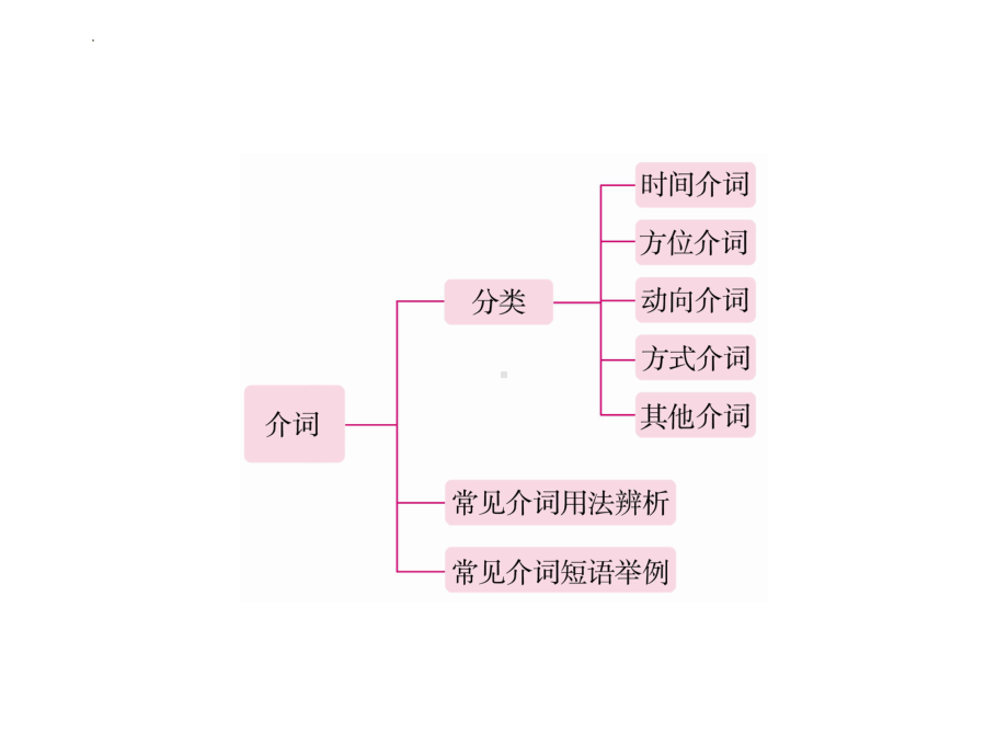 2022年中考英语复习介词ppt课件.pptx_第3页