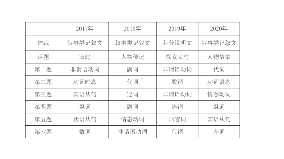 2022年广东省中考英语语法选择专项讲解ppt课件.pptx_第2页