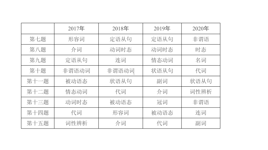 2022年广东省中考英语语法选择专项讲解ppt课件.pptx_第3页