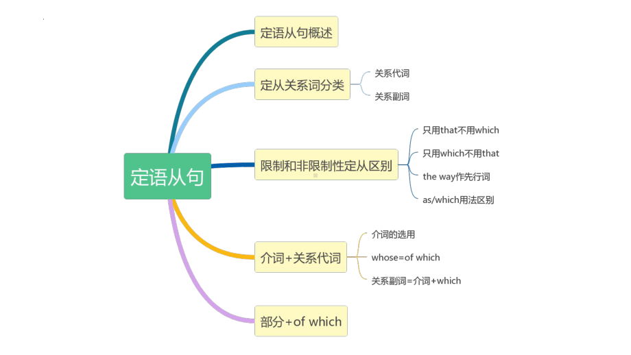 2022年中考英语语法专项讲解：定语从句（教学ppt课件）.pptx_第2页