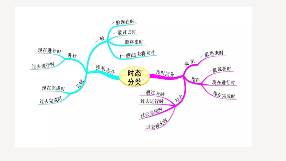 2022年中考英语语法复习之被动语态下篇讲解ppt课件.pptx_第2页