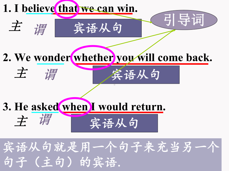 2023年中考英语复习-宾语从句ppt课件.pptx_第2页