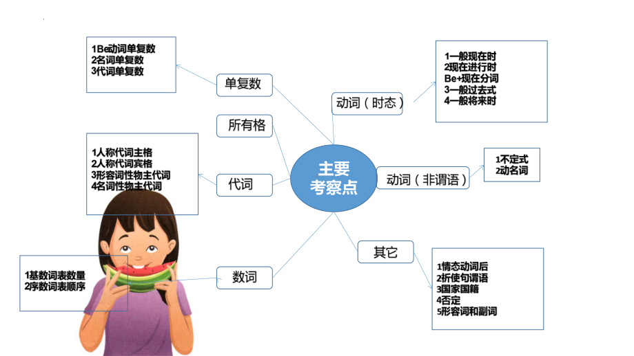 2022年中考英语专题-单词的正确形式填空ppt课件.pptx_第3页