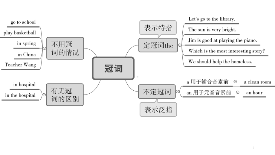 2022年中考英语语法思维导图ppt课件.pptx_第1页