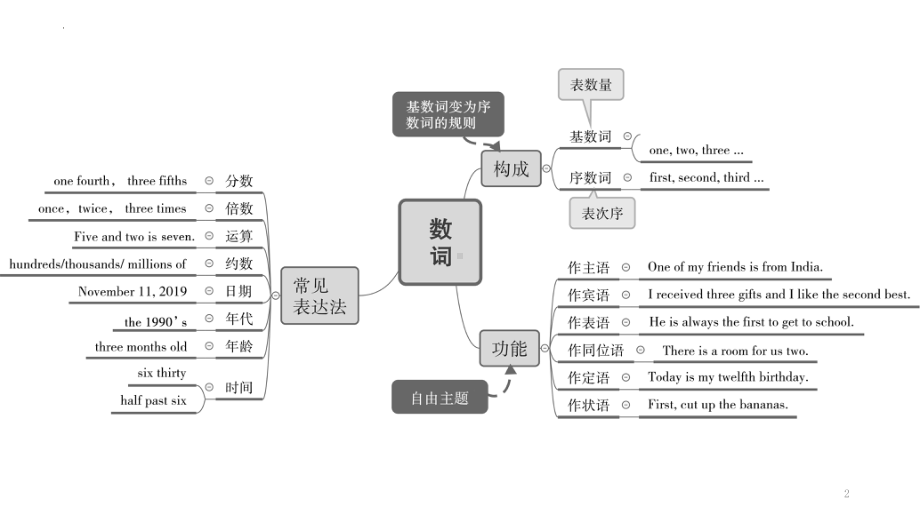 2022年中考英语语法思维导图ppt课件.pptx_第2页