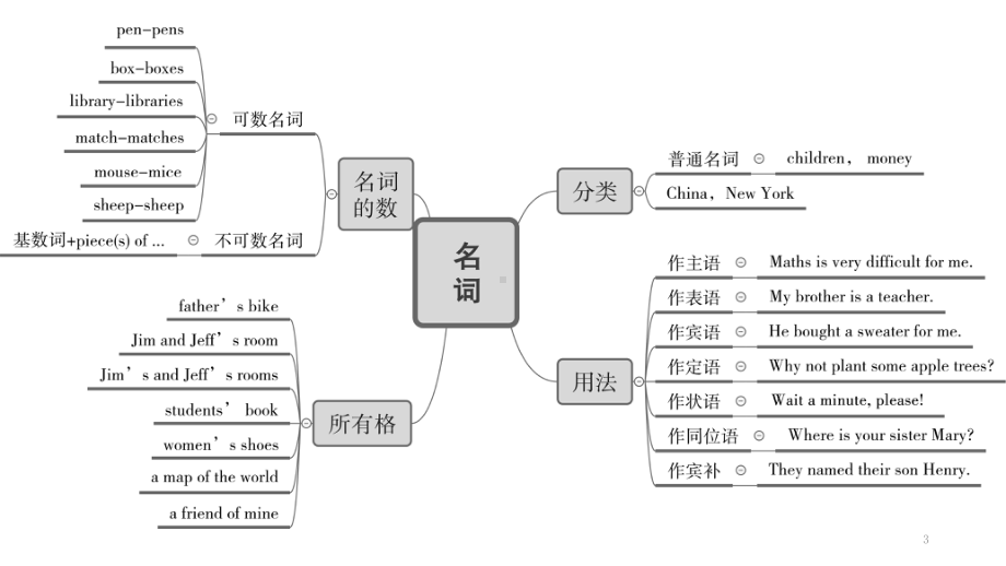 2022年中考英语语法思维导图ppt课件.pptx_第3页