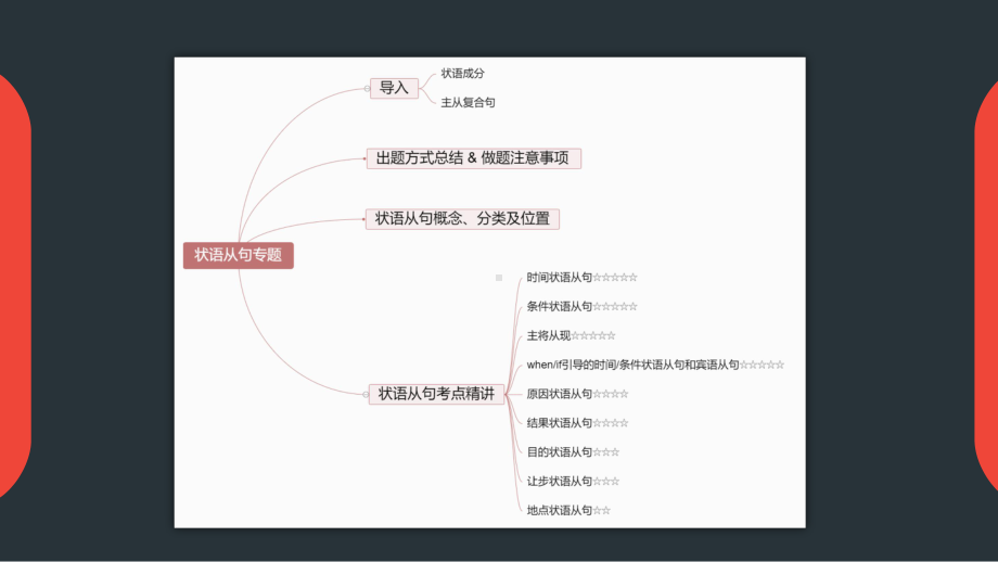 2022年中考英语语法复习ppt课件之状语从句上.pptx_第2页