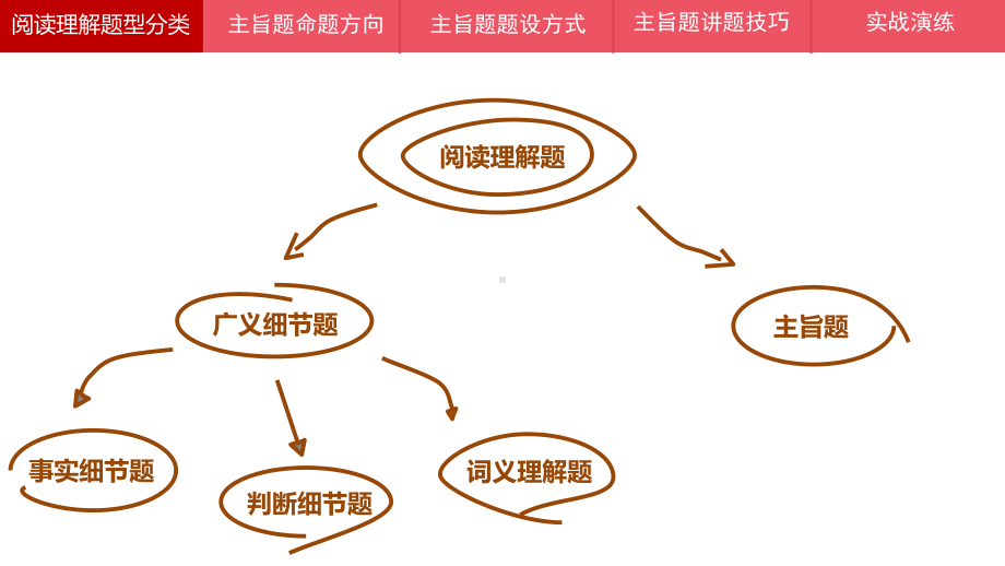 2022年中考英语ppt课件之阅读理解题型-主旨题.pptx_第2页