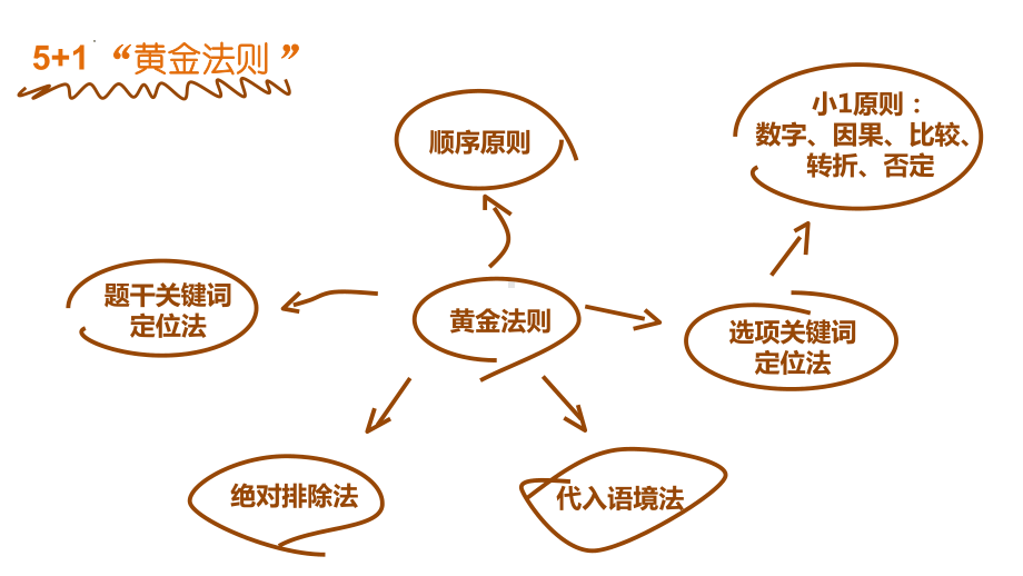 2022年中考英语ppt课件之阅读理解题型-主旨题.pptx_第3页