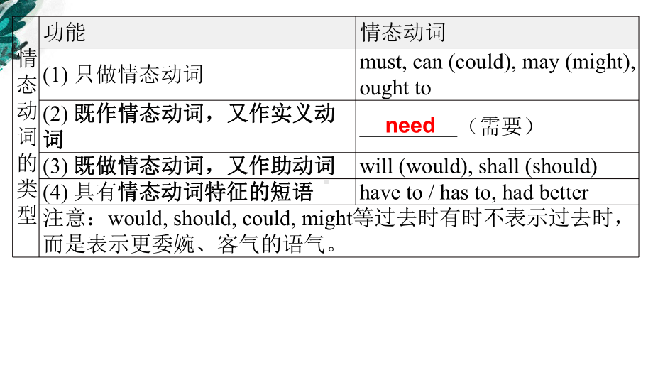 2023年外研版英语九年级中考语法复习Lesson 6情态动词ppt课件.pptx_第3页