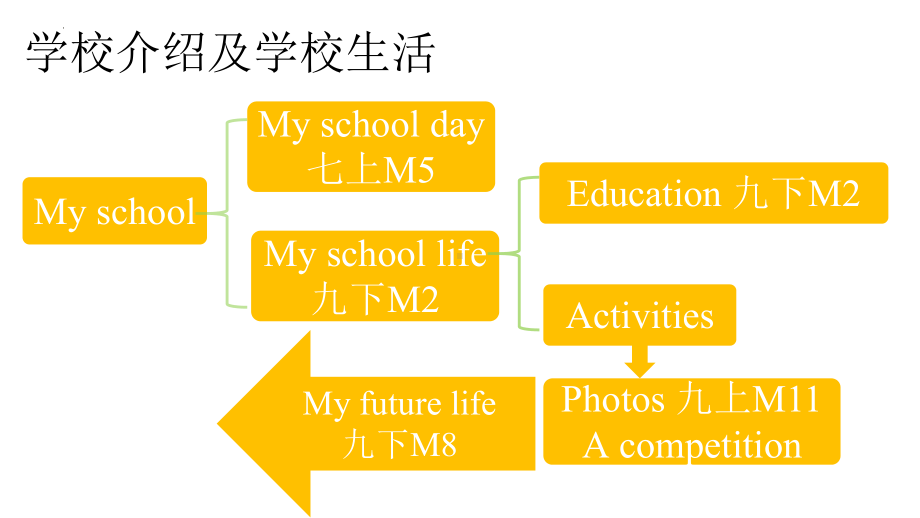 2022年中考英语话题双减ppt课件.pptx_第2页