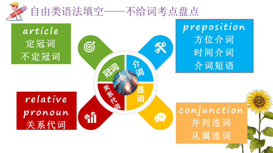 2022年广东省深圳市中考英语语法填空之自由填词解题技巧ppt课件.pptx_第2页