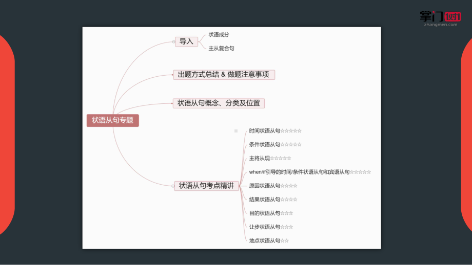 2022年中考英语语法复习ppt课件之状语从句下.pptx_第2页