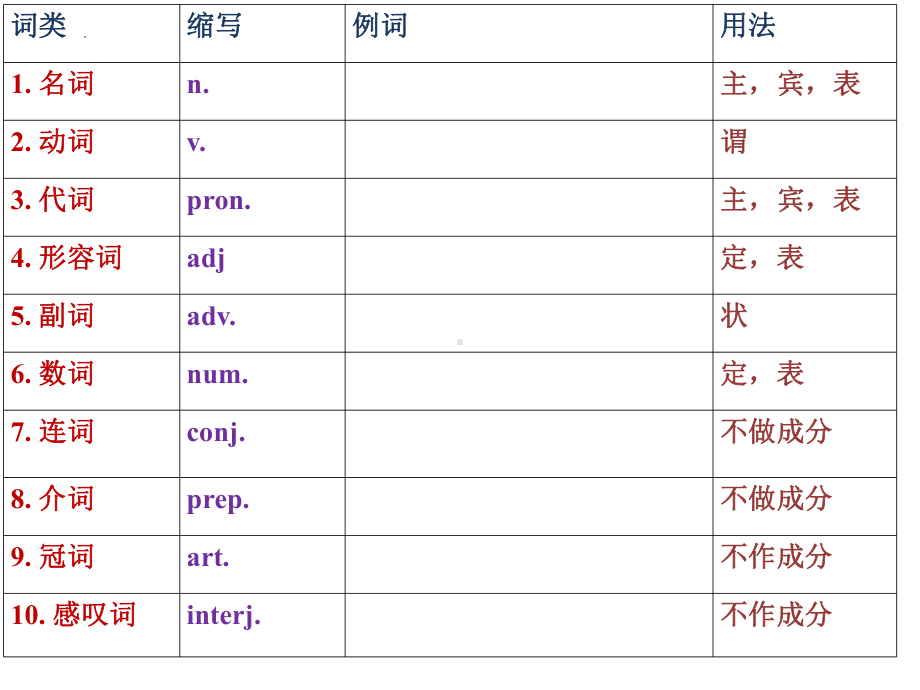 2022年中考英语复习-句子成分及五大基本句型ppt课件.pptx_第3页