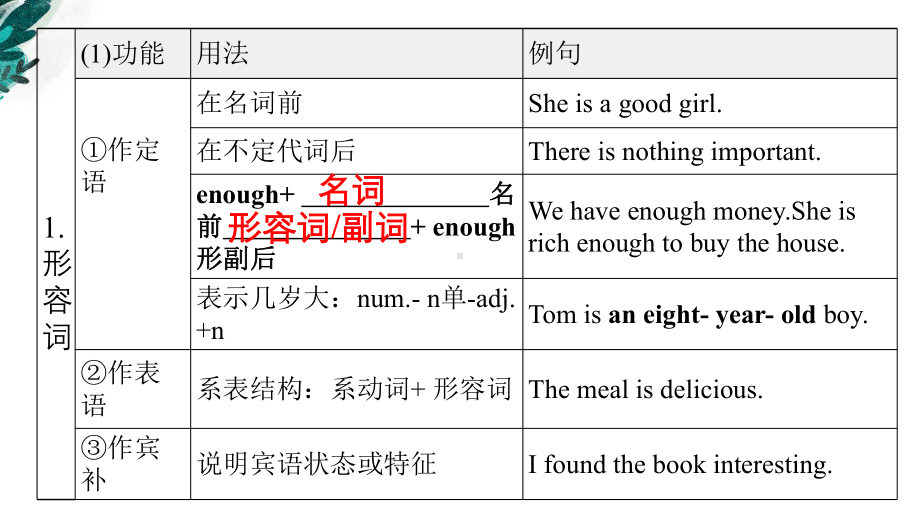 2023年外研版英语九年级中考语法复习Lesson 5形容词&副词ppt课件.pptx_第3页