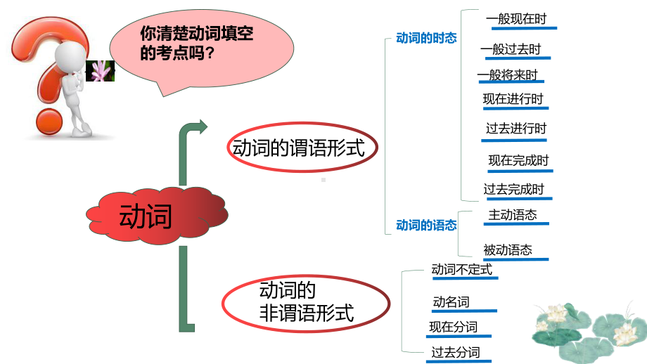 2022年人教版英语中考之动词填空ppt课件.pptx_第3页