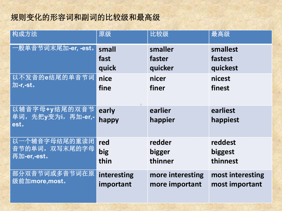 2022中考英语复习-形容词副词的比较级最高级ppt课件.pptx_第2页