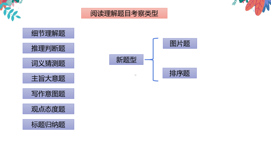 2022年中考英语总复习阅读理解专项突破ppt课件.pptx_第2页