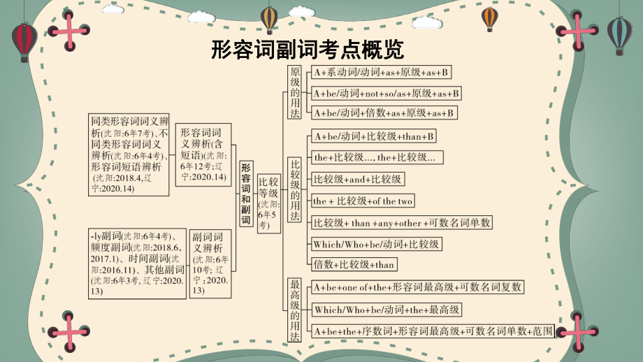 2022年中考英语形容词副词复习ppt课件.pptx_第2页