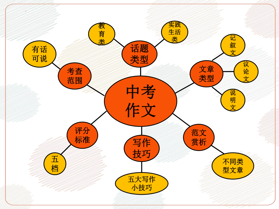 2022年人教版中考英语写作专题ppt课件.pptx_第2页