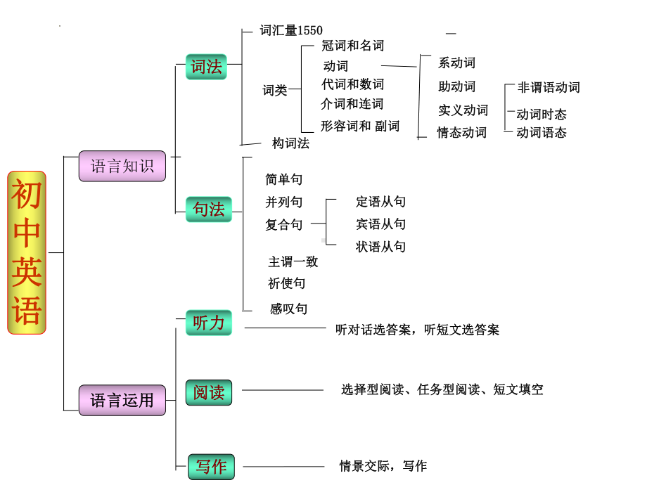 2022年中考英语知识框架+宾语从句专题讲解ppt课件.pptx_第3页