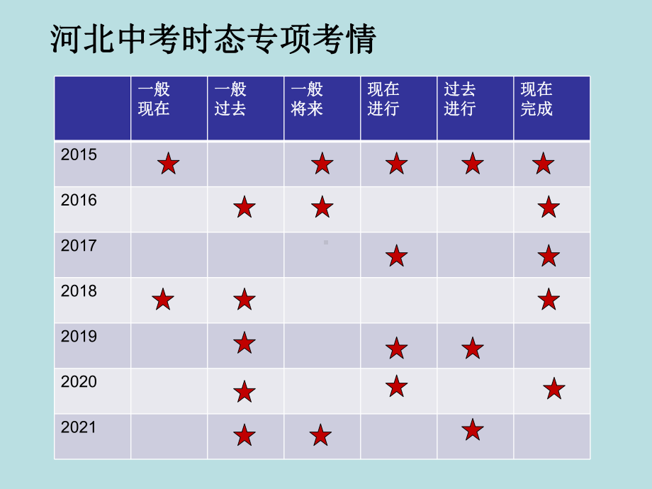 2022年河北省中考英语二轮复习六大时态精讲 ppt课件.pptx_第2页