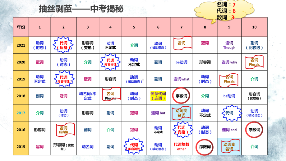 2022年中考英语之语法填空专项复习ppt课件.pptx_第3页