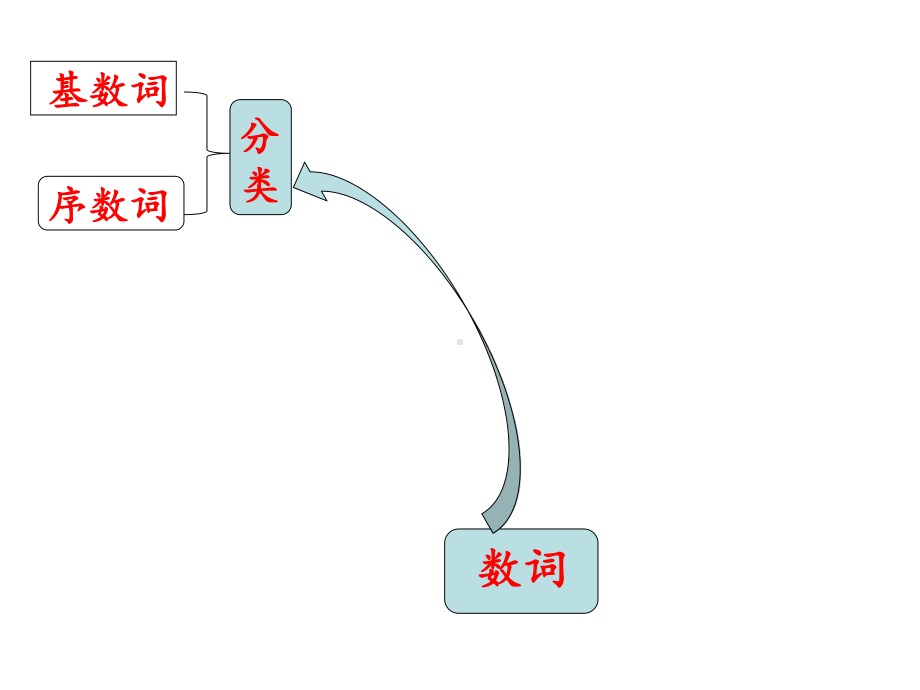 2021年中考英语复习- 数词用法 专项讲解 ppt课件.ppt_第3页