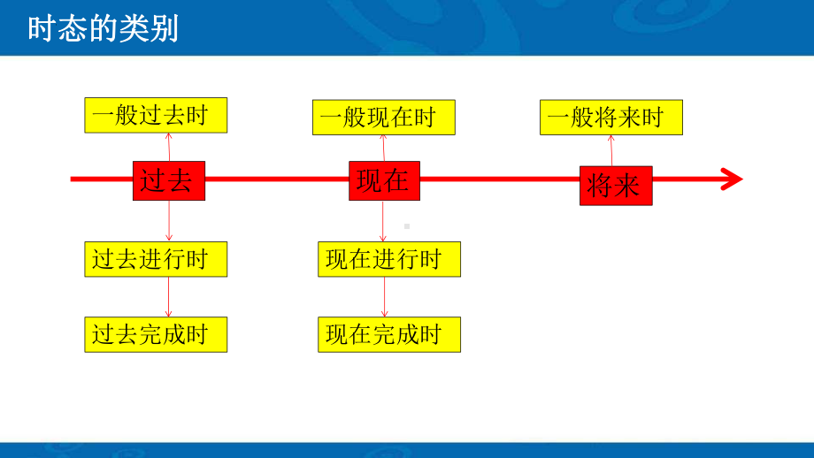 2022年中考英语动词时态专项复习ppt课件.pptx_第2页