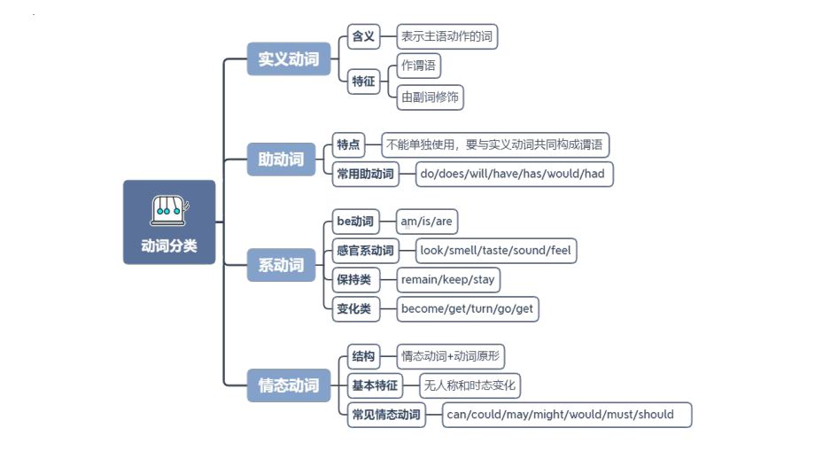 2022年中考英语二轮复习ppt课件简单句 .pptx_第2页