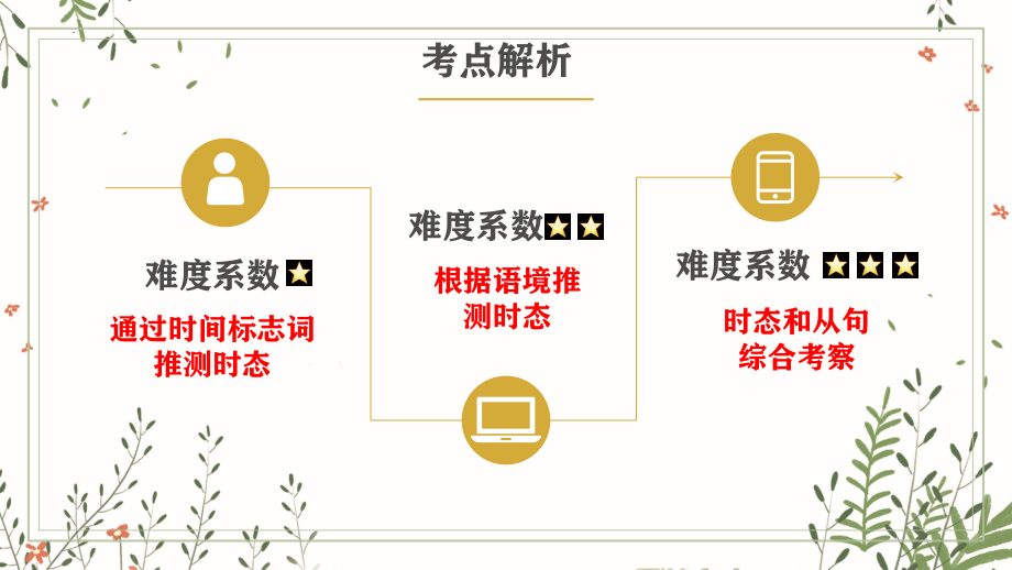 2023年外研版英语九年级中考语法复习Lesson 7六大时态 ppt课件.pptx_第3页