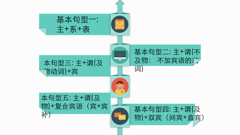 2022年中考英语五种基本句型ppt课件.pptx_第2页