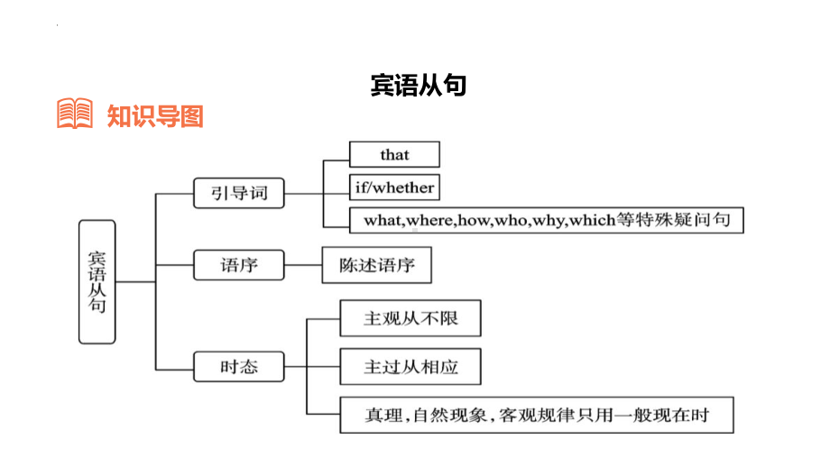 2022年中考英语复习-宾语从句ppt课件.pptx_第2页