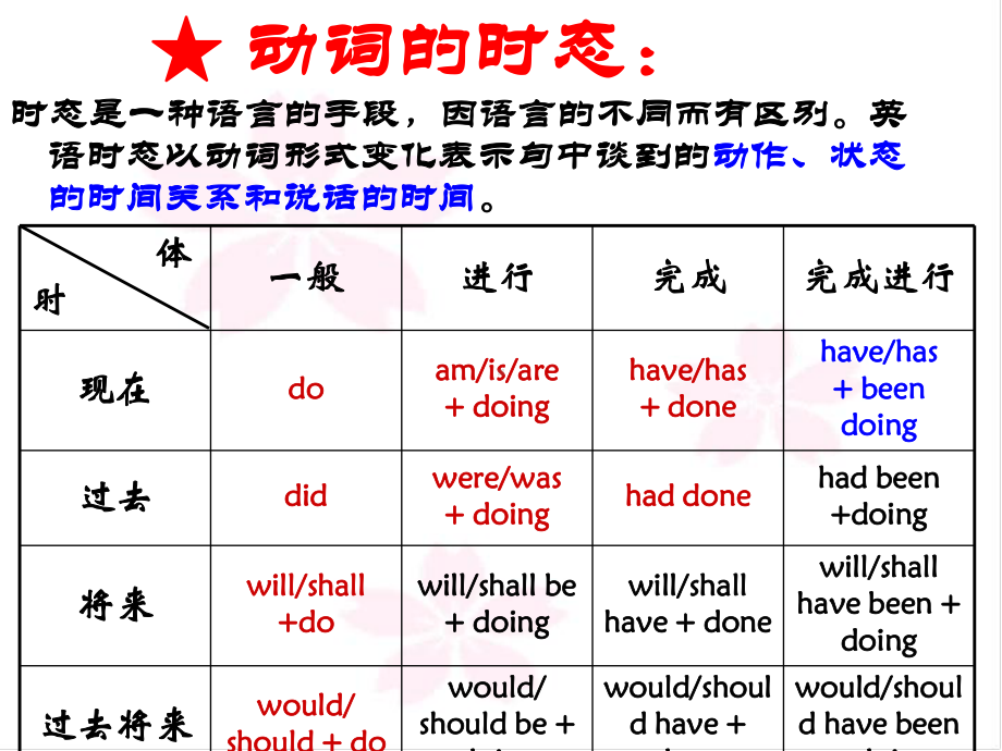 2022年 冀教版英语中考复习动词的时态和语态 ppt课件.ppt_第2页