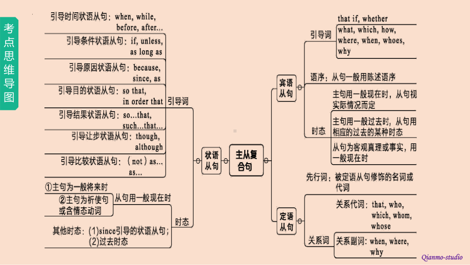 2022年中考英语专题语法复习ppt课件12 主从复合句.pptx_第2页