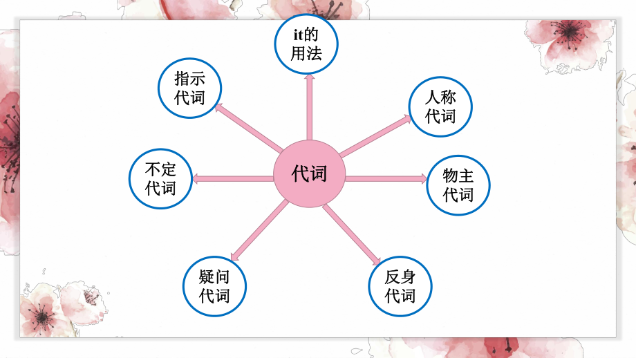 2021年中考英语复习代词2-不定代词、指示代词、it的用法ppt课件.pptx_第3页