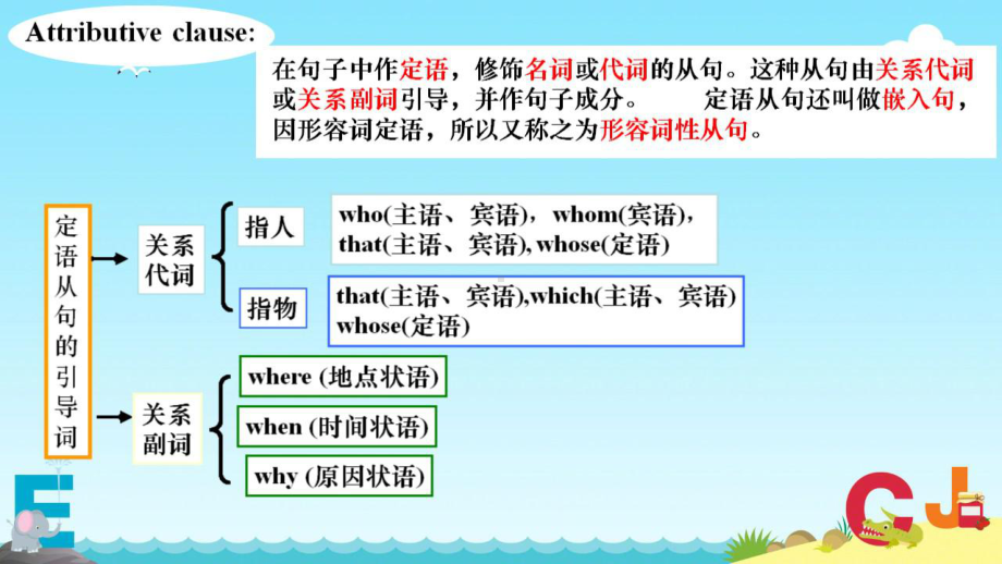 2022年中考英语专题复习：定语从句ppt课件.pptx_第3页