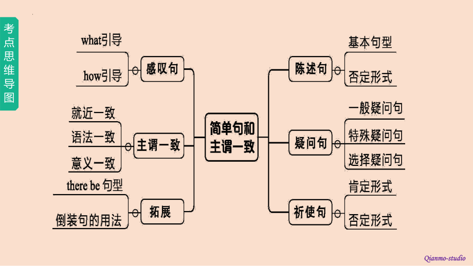 2022年中考英语专题语法复习ppt课件10 简单句与主谓一致.pptx_第2页